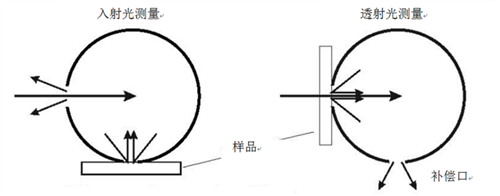 新款色彩霧度計(jì)CS-700